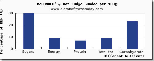 chart to show highest sugars in sugar in sundae per 100g